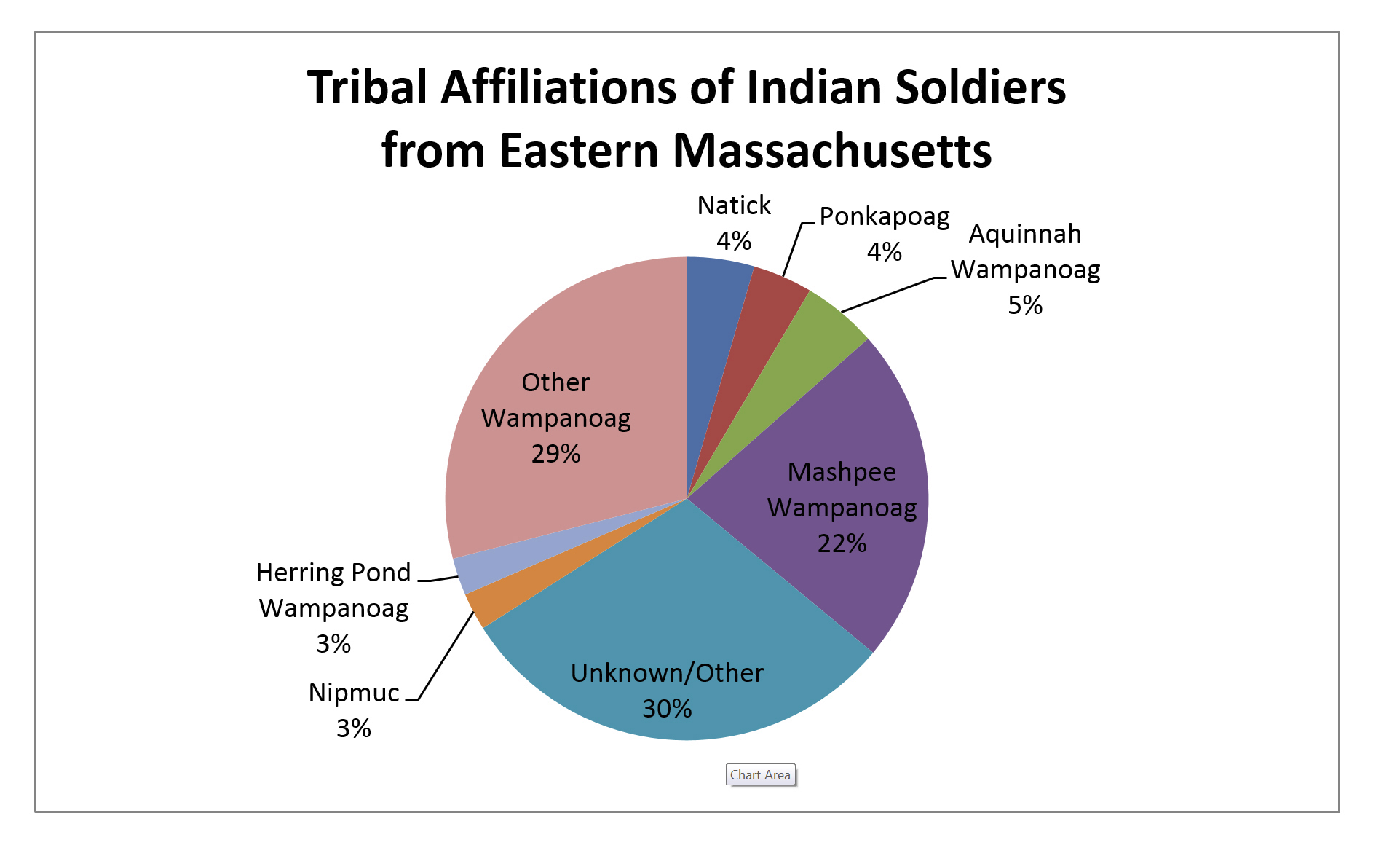 This chart prepared by David K. Thomas is based on research in Forgotten Patriots, Massachusetts Soldiers and Sailors, deserter ads, and other resources.