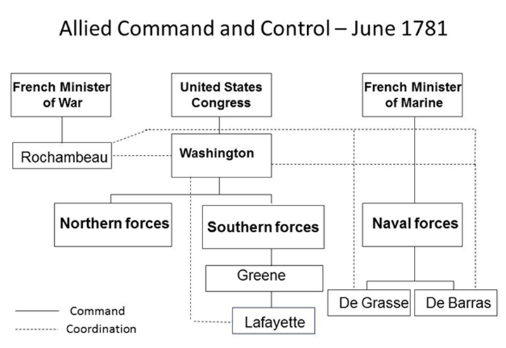 Figure 1: Yorktown Campaign: Franco-American Command and Control, June 1781