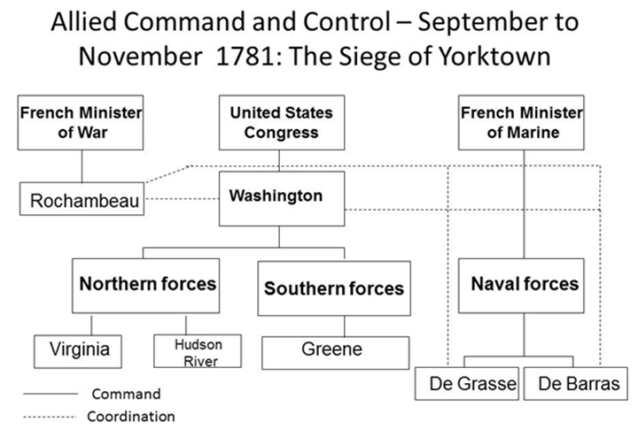 Figure 2: Yorktown Campaign: Franco-American Command and Control, September – November 1781
