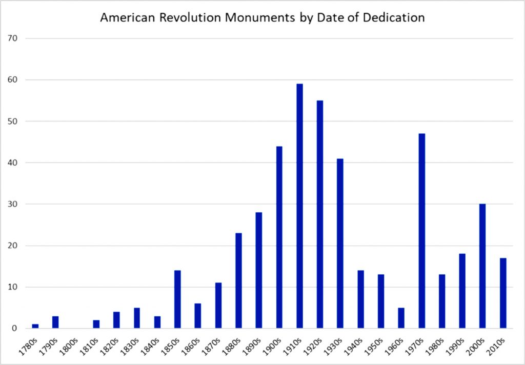 Monuments to the American Revolution